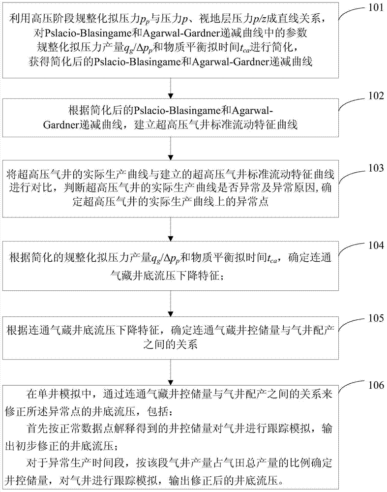 Ultra-high pressure gas reservoir production dynamic abnormal data diagnosis and correction method