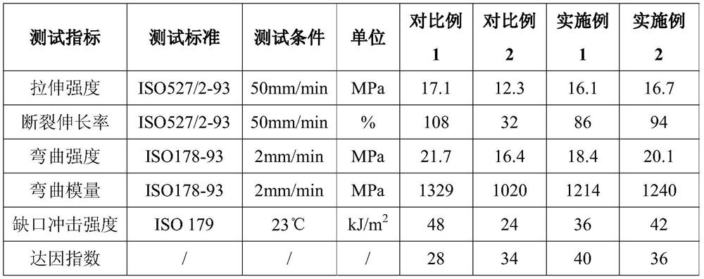A kind of high-polarity polypropylene composite material and its preparation method and its application in automotive exterior materials
