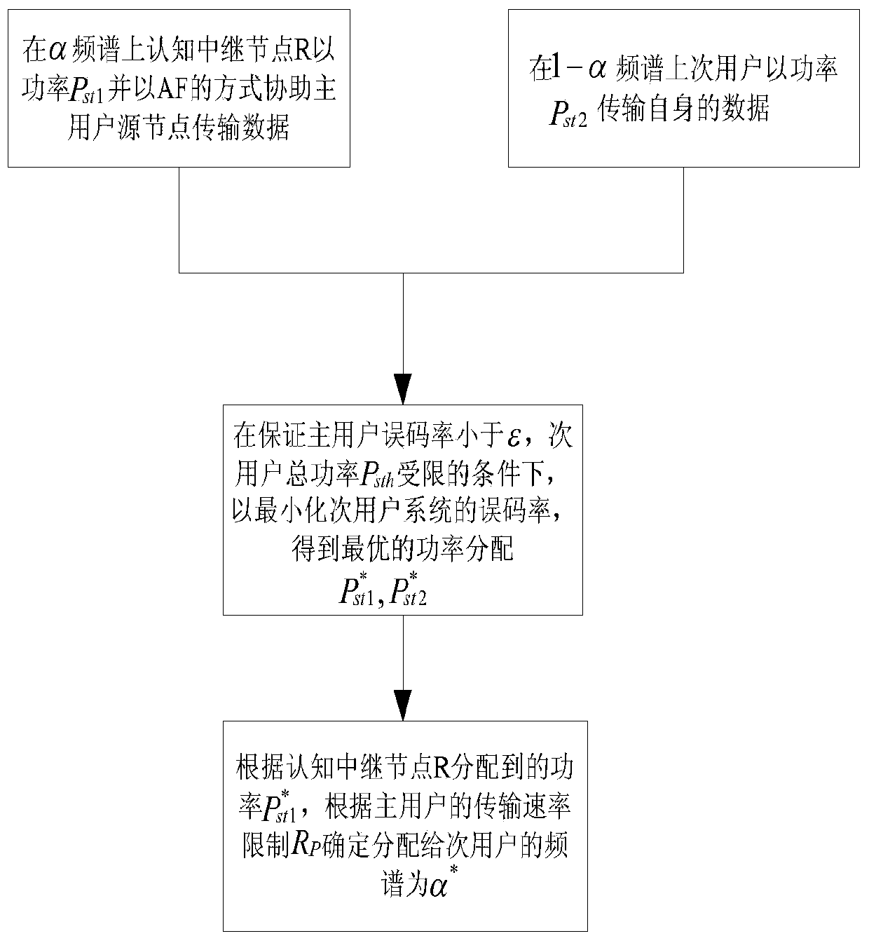 A Power and Spectrum Allocation Method Based on Bit Error Rate in Cooperative Cognitive Network