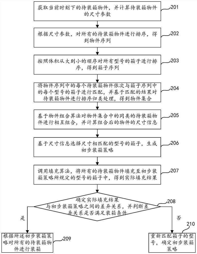 Logistics boxing method, device and equipment and storage medium