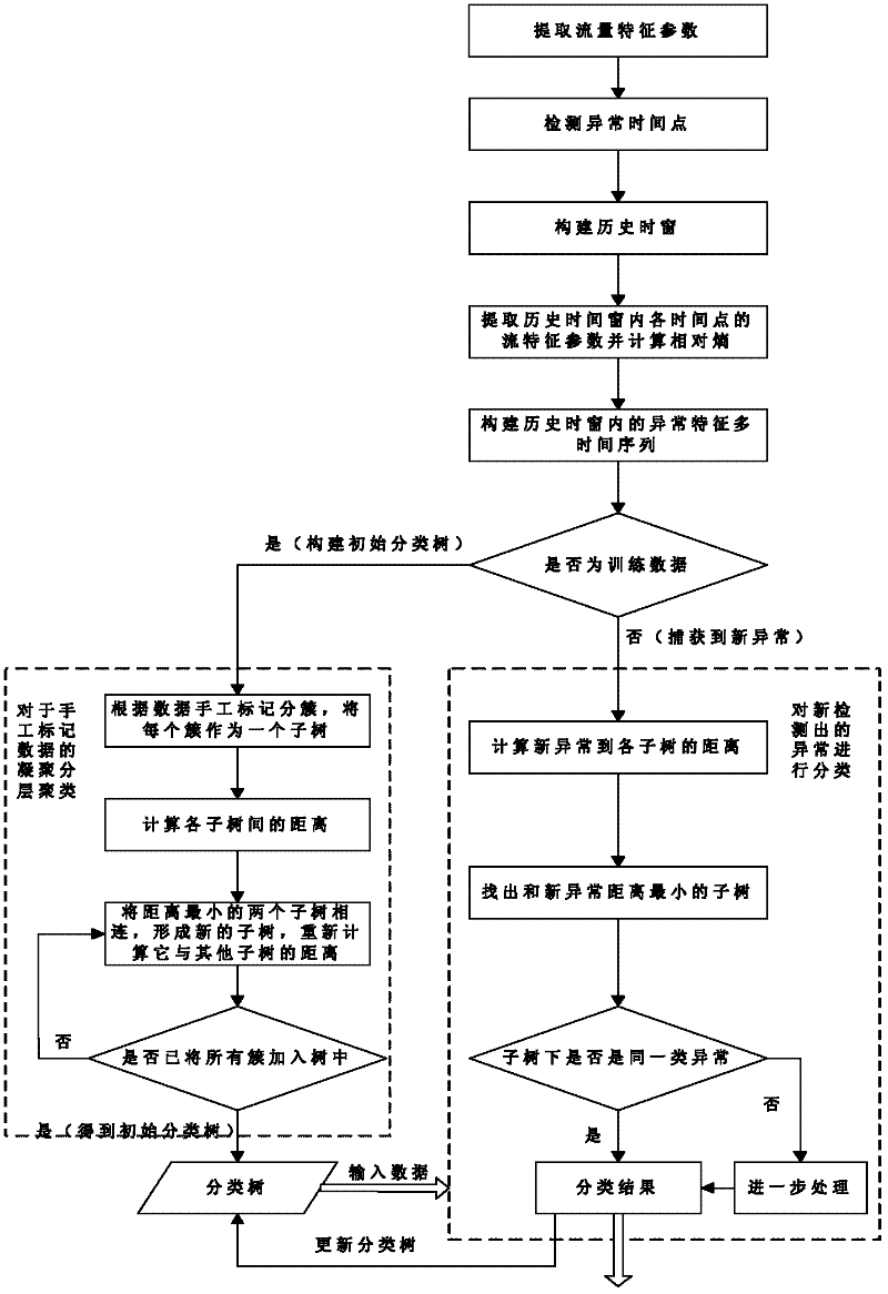 A Classification Method for Network Abnormal Events