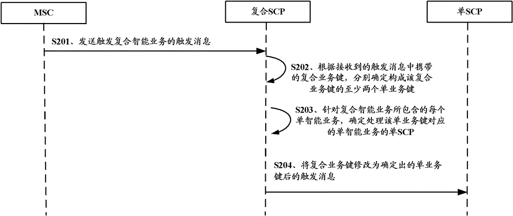 A trigger method, device, system and service control point for composite intelligent services