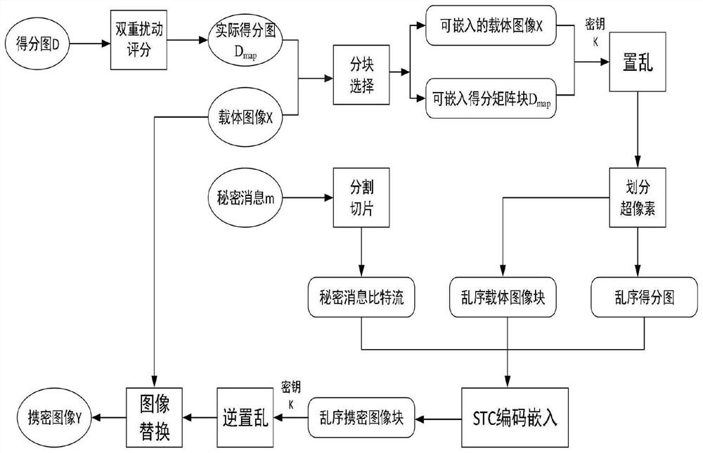 An Information Steganography Algorithm Based on Double Perturbation Scoring of Binary Image Based on STC Code