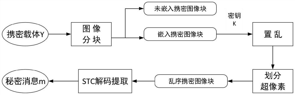 An Information Steganography Algorithm Based on Double Perturbation Scoring of Binary Image Based on STC Code