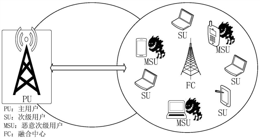 A collaborative spectrum sensing method based on trust value, cognitive wireless network