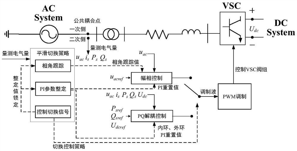 A Smooth Switching Method of Control Strategy for Voltage Source Converter