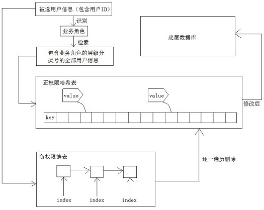 Resource authorization method and resource authorization system based on set operation