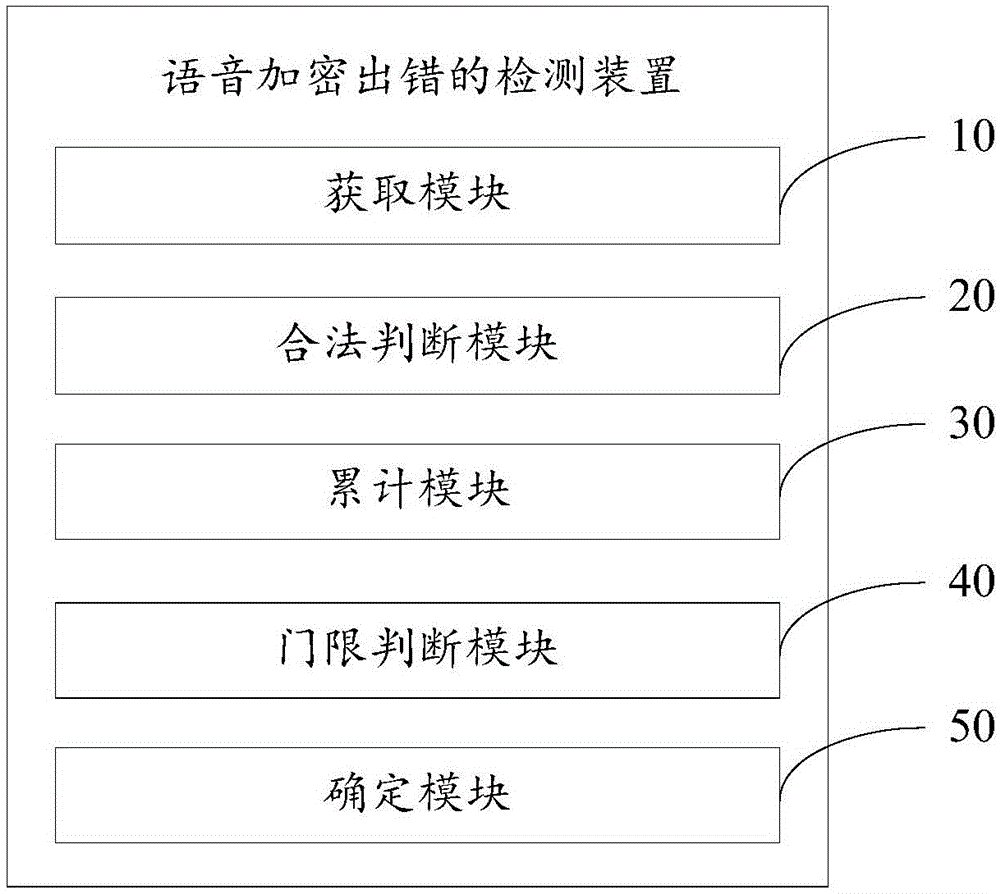 Method and device for detecting voice encryption error