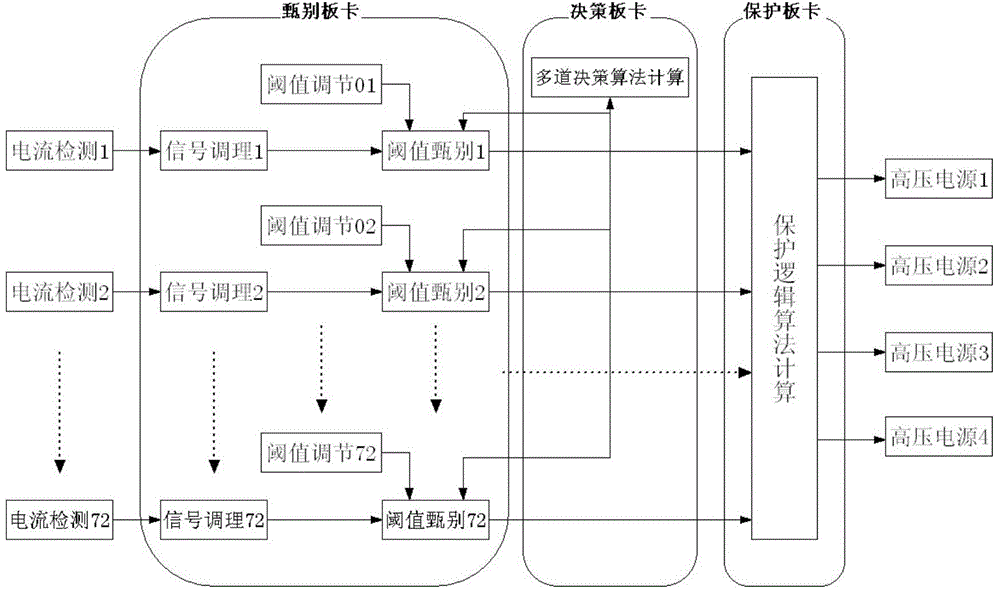 A combined klystron array tube body flow identification method