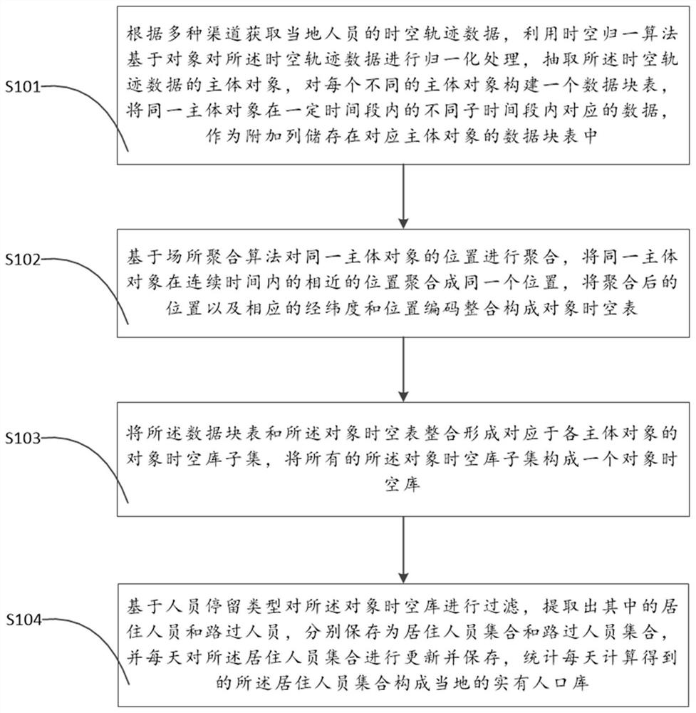 Actual population analysis method and system based on spatio-temporal data