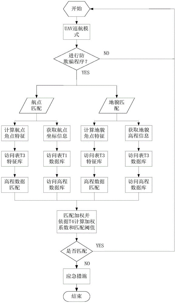 Anti-spoofing autonomous judgment method for UAV positioning information when the link fails