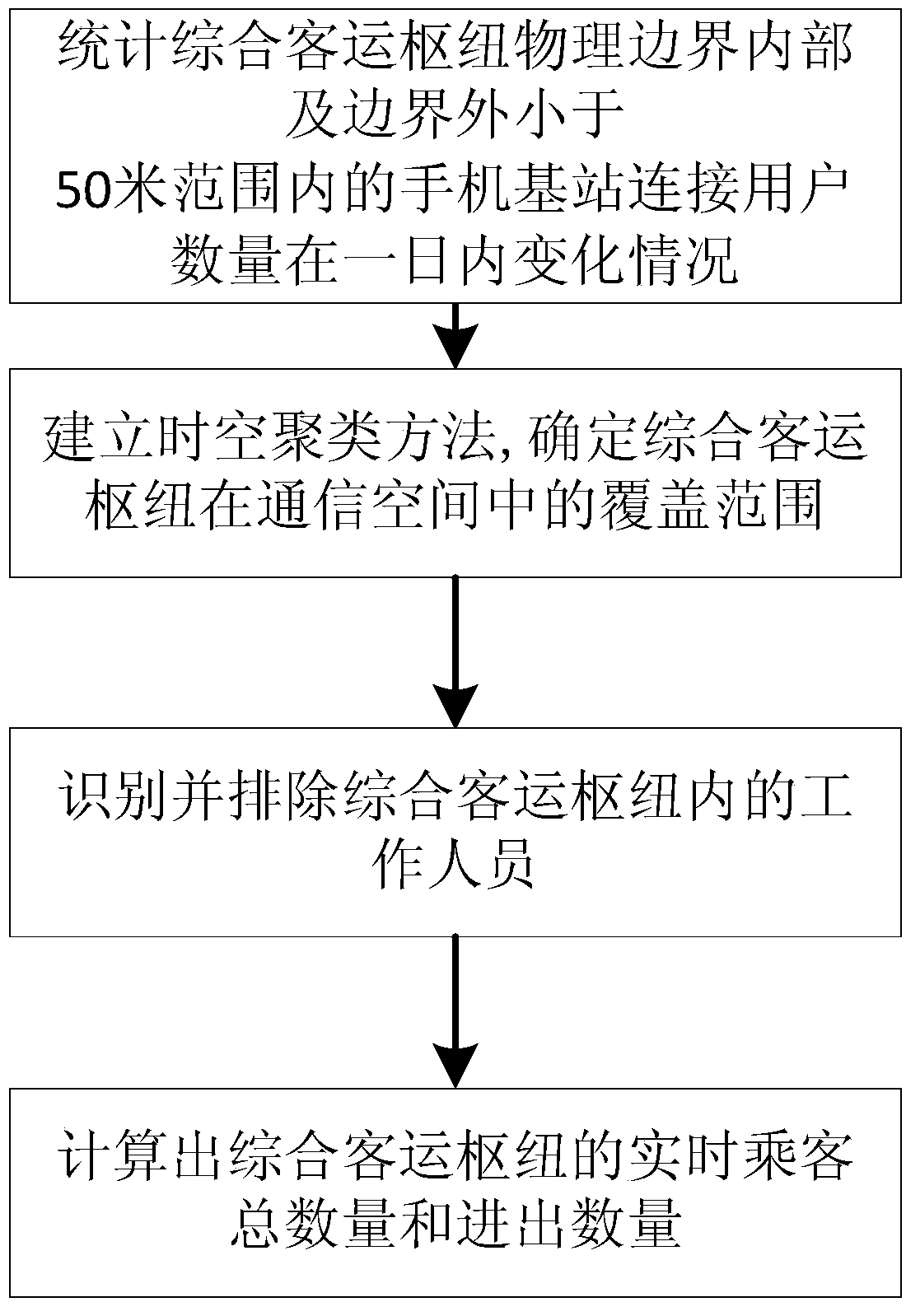 A real-time monitoring method of passenger flow in integrated passenger transport hub based on mobile phone positioning data