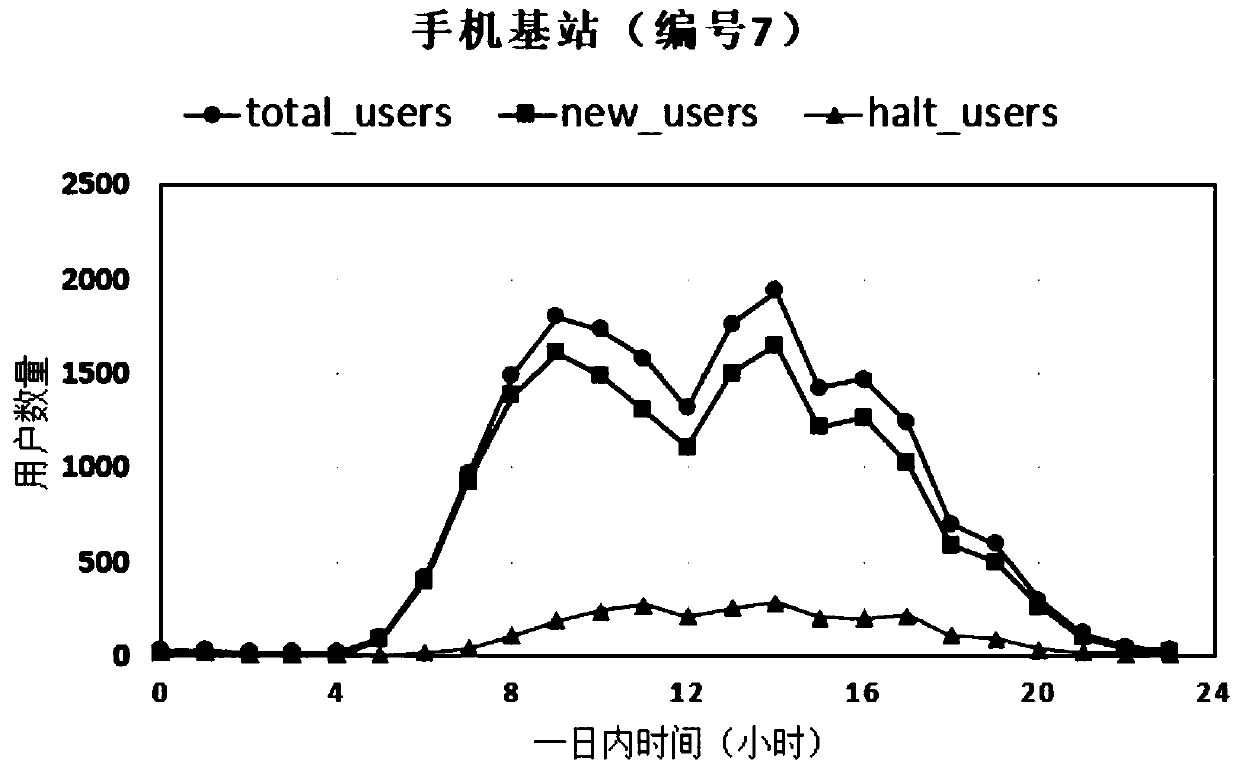 A real-time monitoring method of passenger flow in integrated passenger transport hub based on mobile phone positioning data