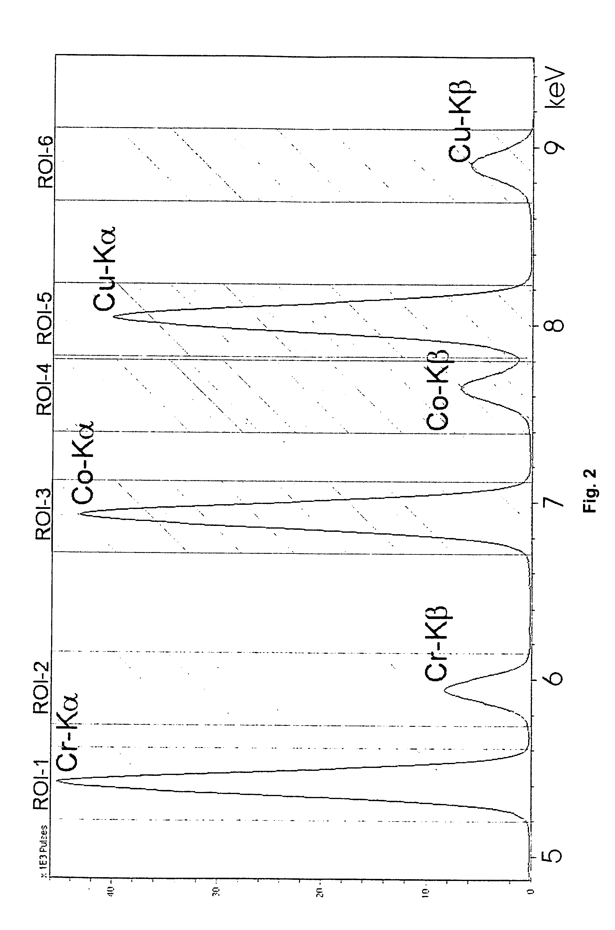 Method for X-ray diffractometry analysis at differing wavelengths without exchanging the X-ray source