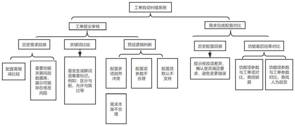 Work order error correction method, device, computer readable storage medium and computer equipment