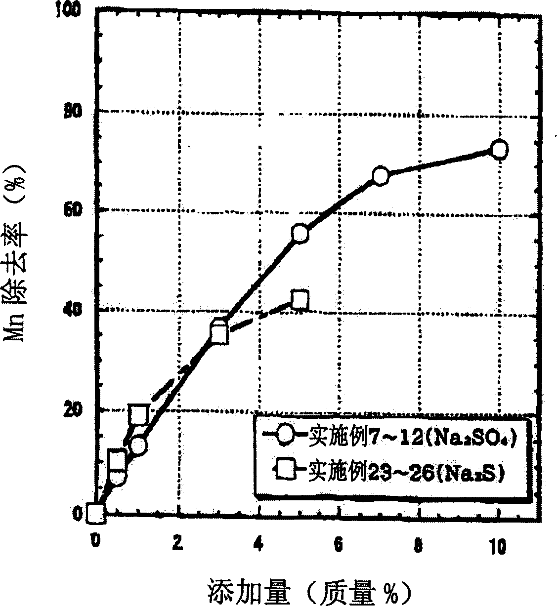 Method for removing manganese in cast iron molten liquid and method for manufacturing nodular graphite cast iron