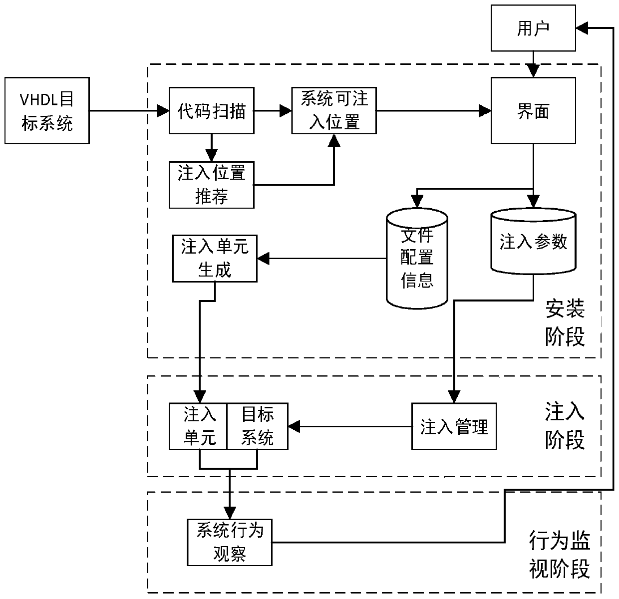 FPGA online fault injection method based on code mutation