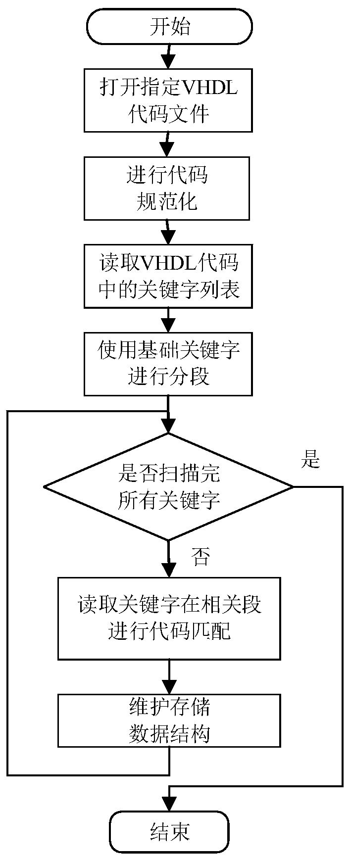 FPGA online fault injection method based on code mutation