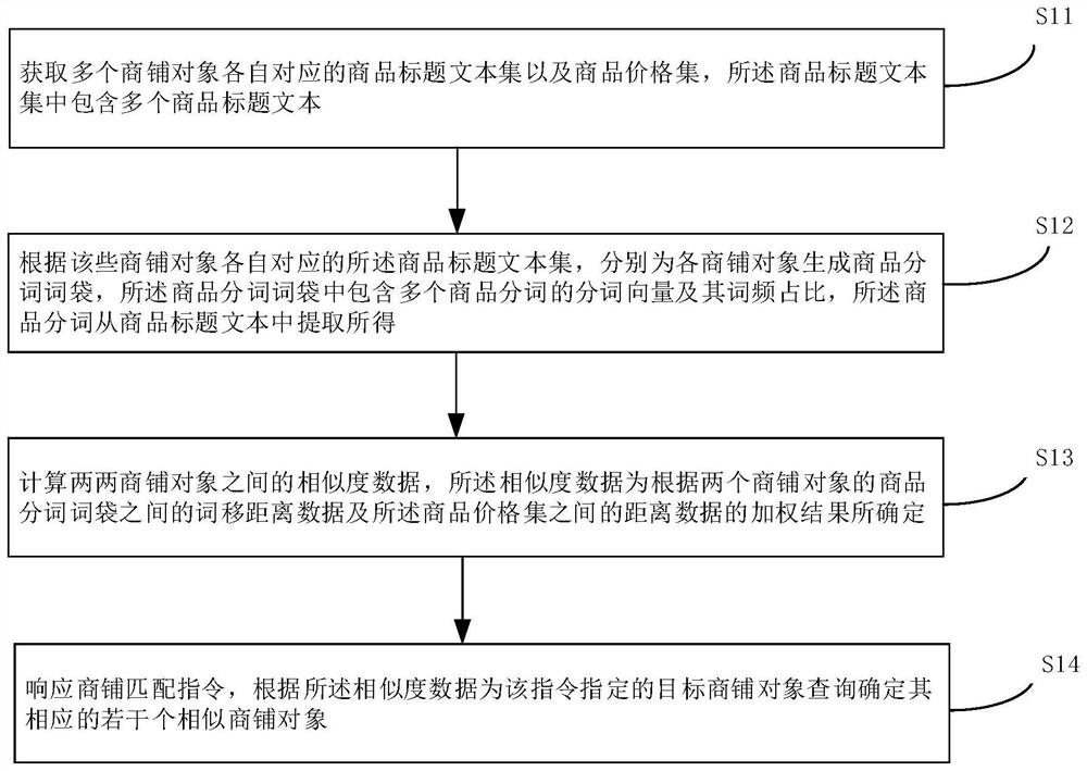 Online shop matching method and device thereof, equipment, medium and product