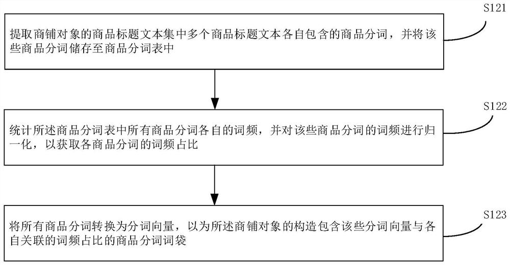 Online shop matching method and device thereof, equipment, medium and product