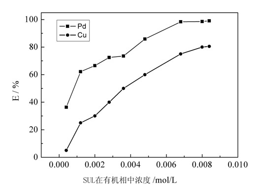 Method for separating palladium and copper from solution containing copper, cobalt and nickel by taking acylthiourea as extractant