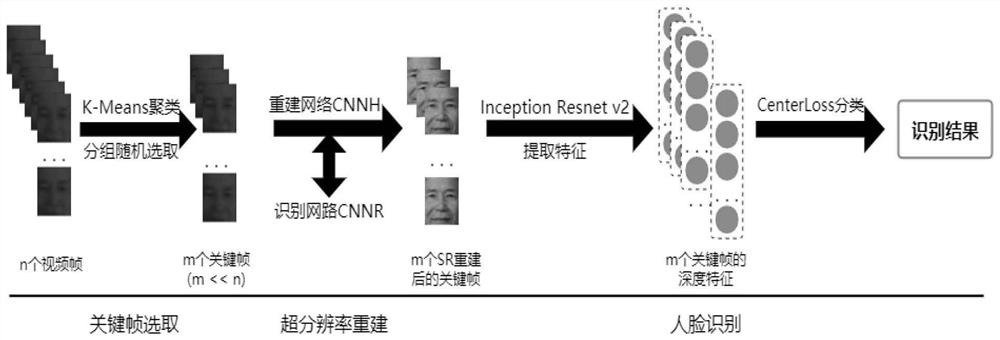 Low-quality video face recognition method based on SICNN