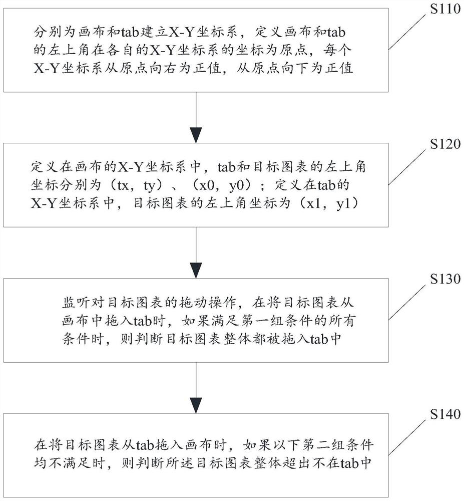 Chart cross-boundary interaction method and device in tab component, equipment and medium