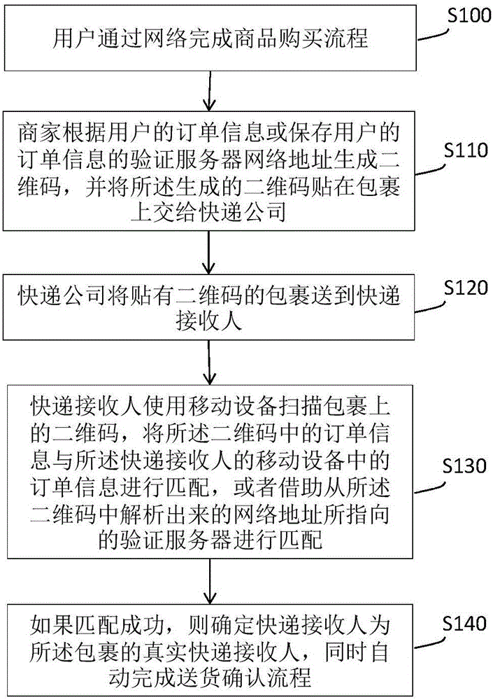 Method for rapidly confirming express delivery receiver
