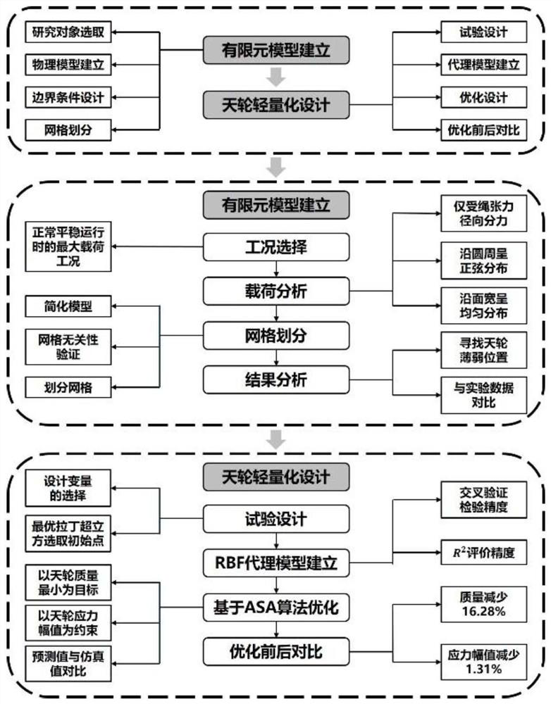 Elevator head sheave lightweight design method based on a radial basis function proxy model