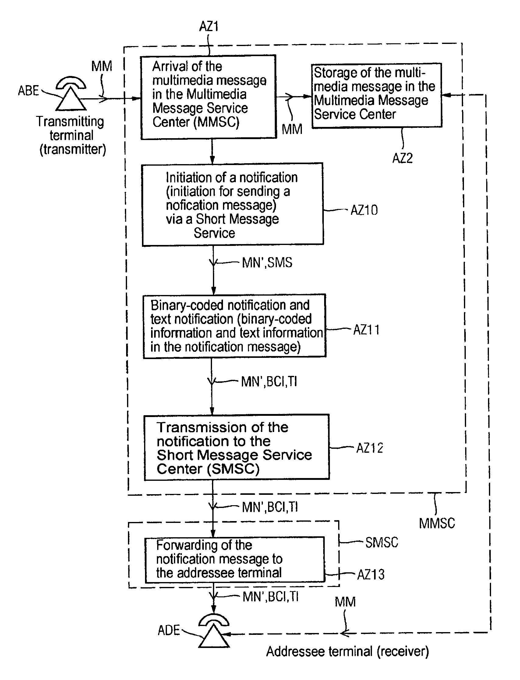 Method for transmitting notification messages on submitting multimedia messages to telecommunications devices embodied as multimedia message sinks