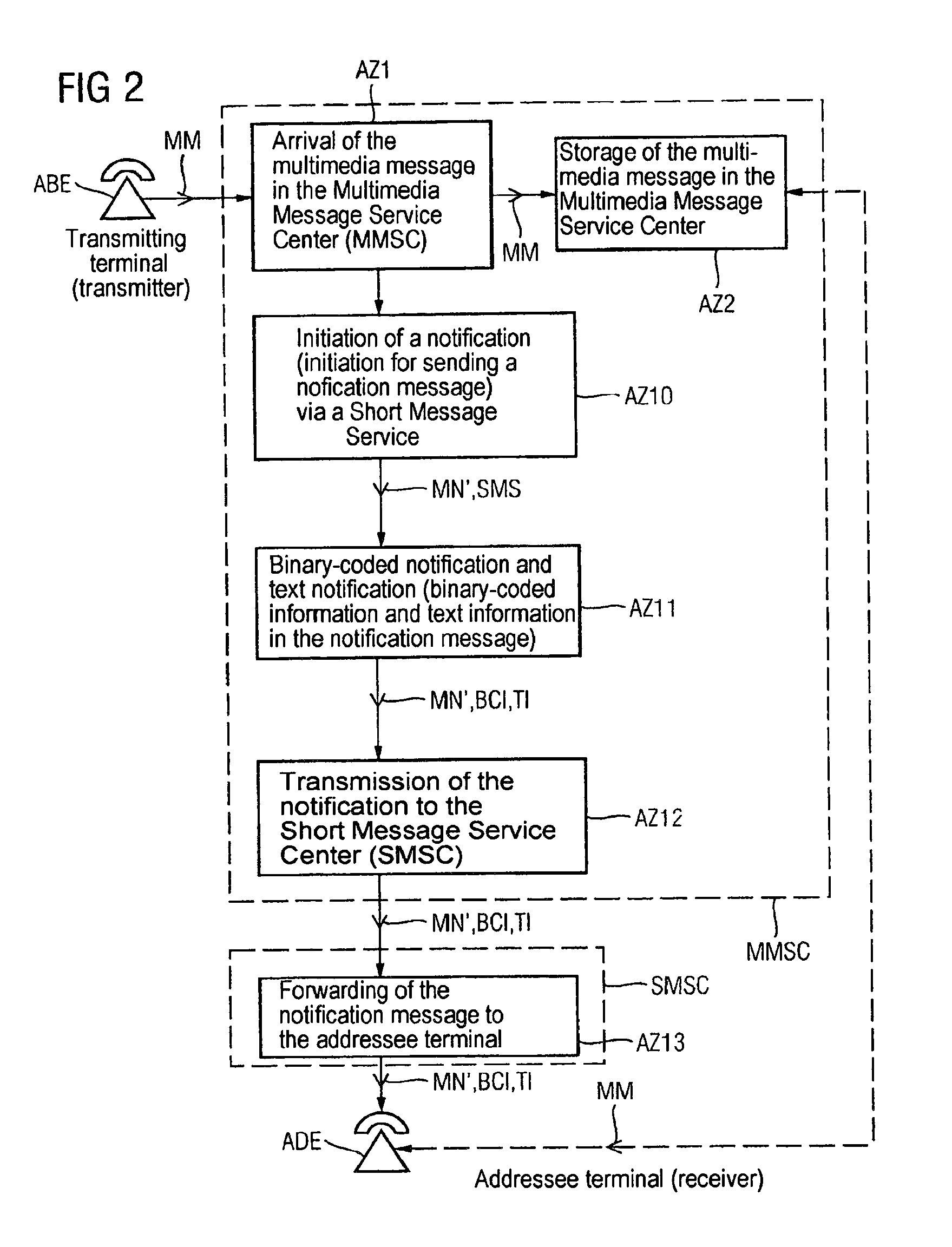 Method for transmitting notification messages on submitting multimedia messages to telecommunications devices embodied as multimedia message sinks