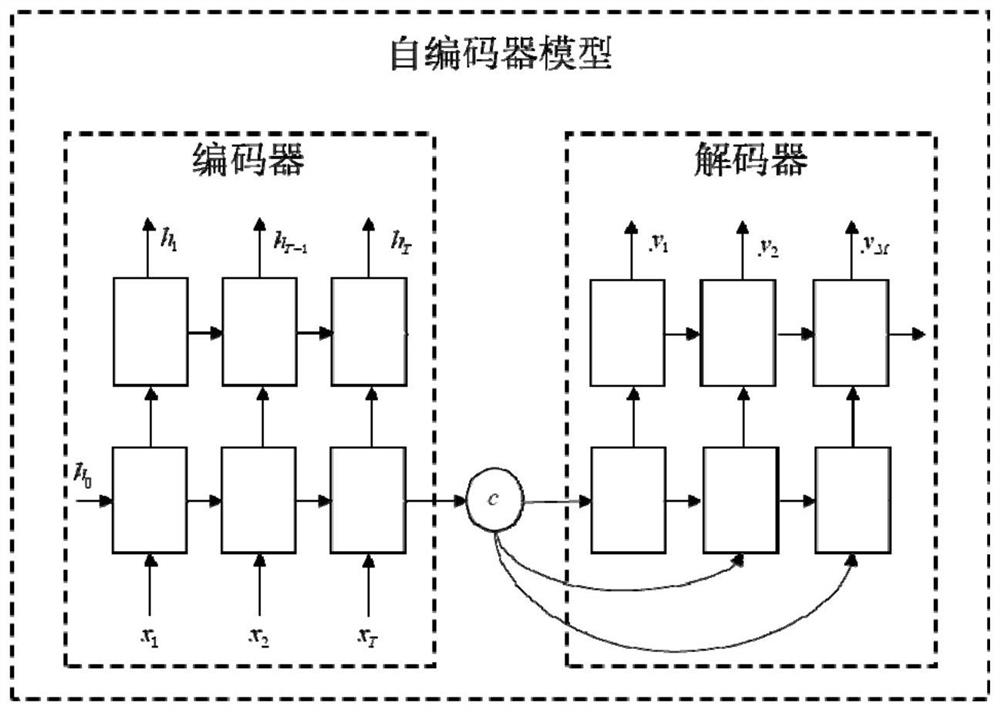 Multi-data-set joint prediction method based on attention mechanism