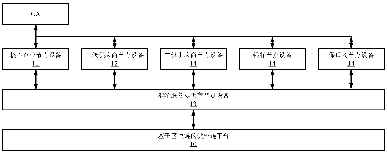 Supply chain transaction privacy protection system and method based on block chain and related equipment
