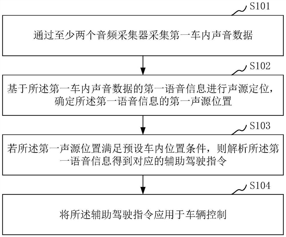 Vehicle control method, system and device, computer equipment, medium and product