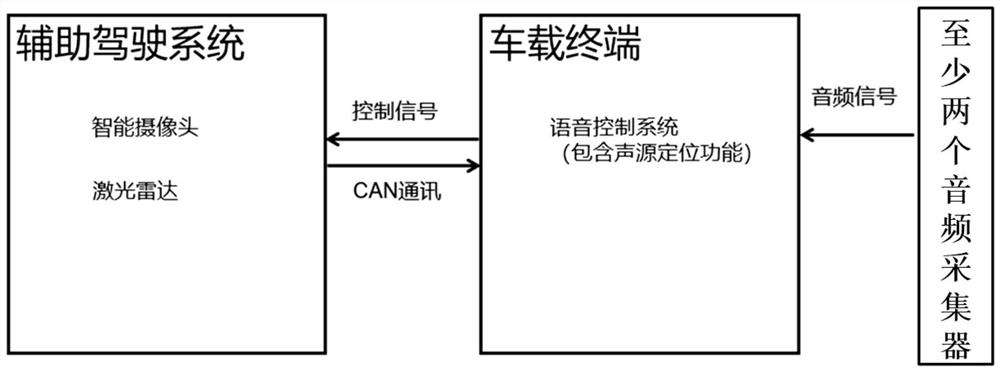 Vehicle control method, system and device, computer equipment, medium and product