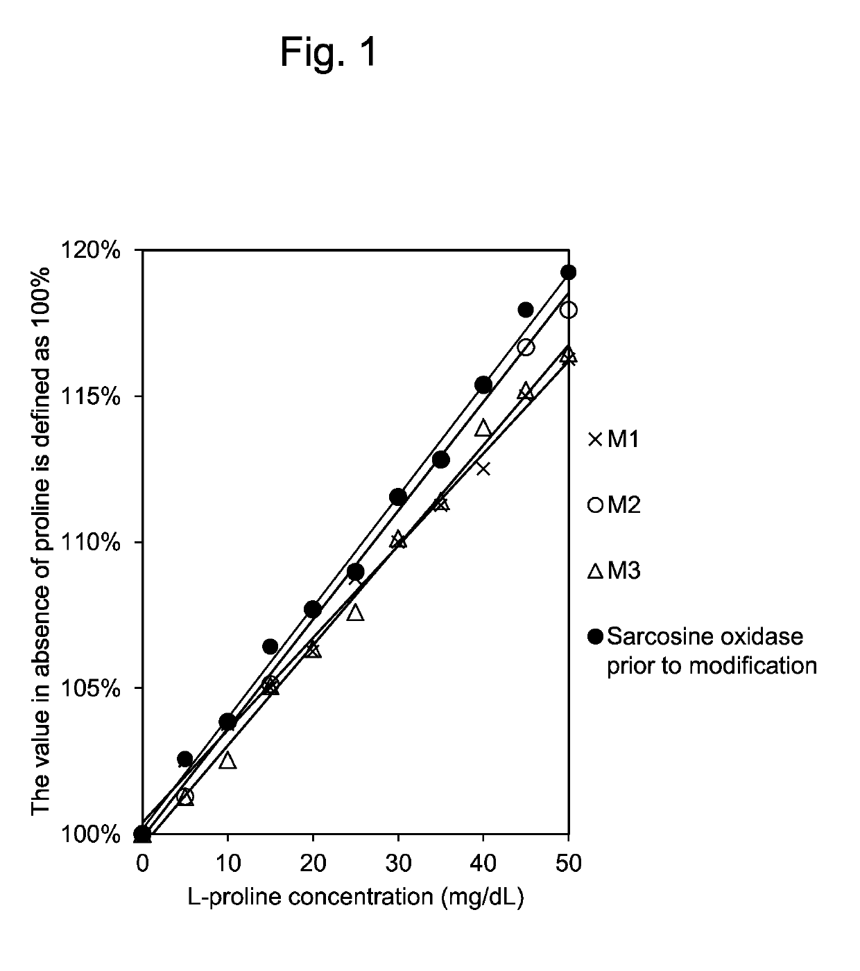 Modified sarcosine oxidase, and gene and production method therefor