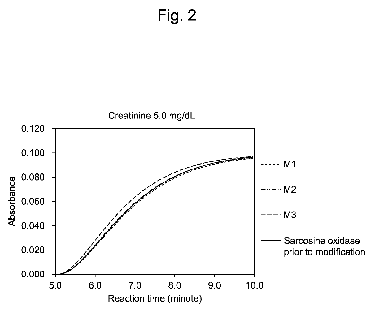 Modified sarcosine oxidase, and gene and production method therefor