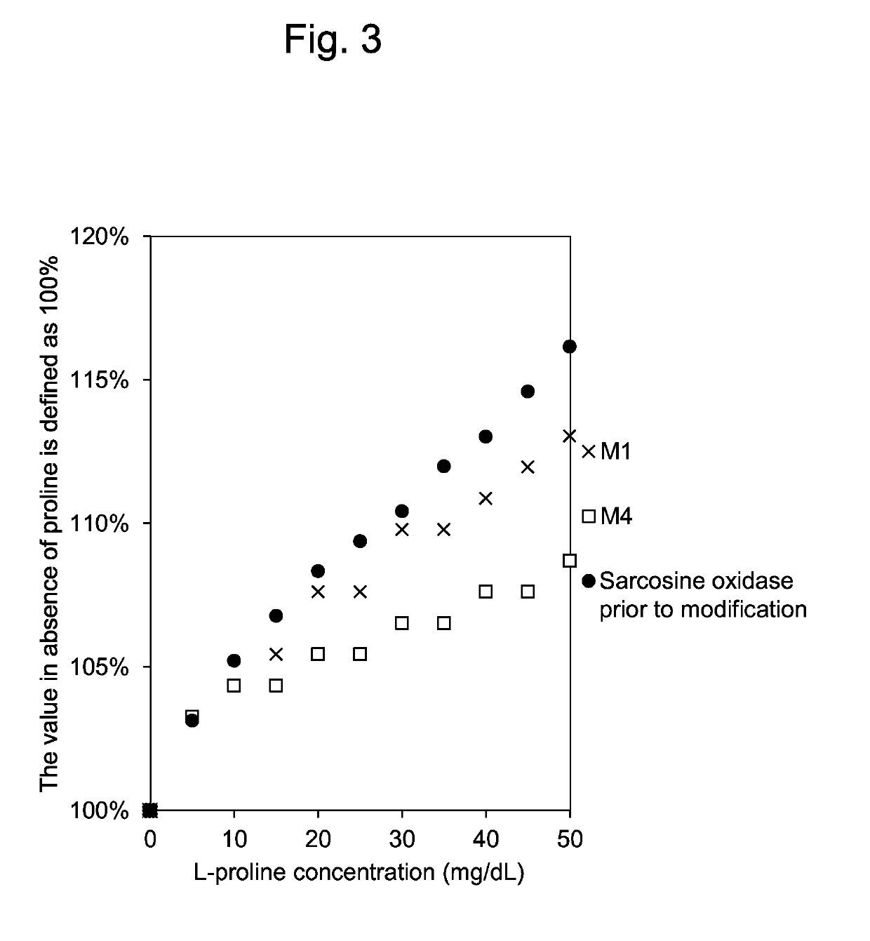 Modified sarcosine oxidase, and gene and production method therefor