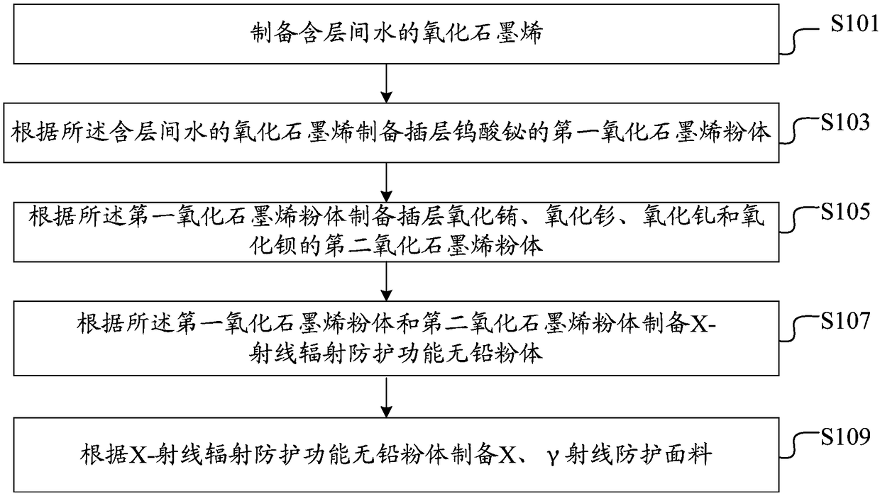 Method for preparing X and gamma ray protection fabrics