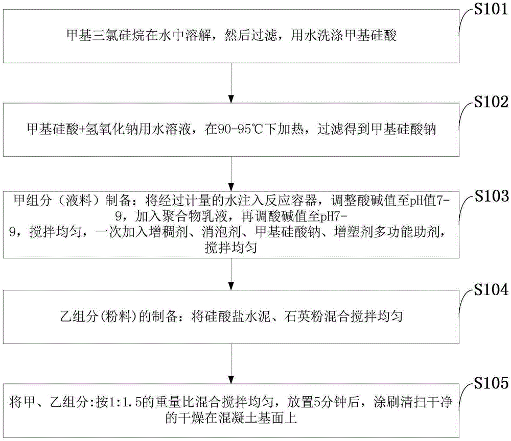 Hydrophobic polymer cement waterproof coating and preparation method thereof
