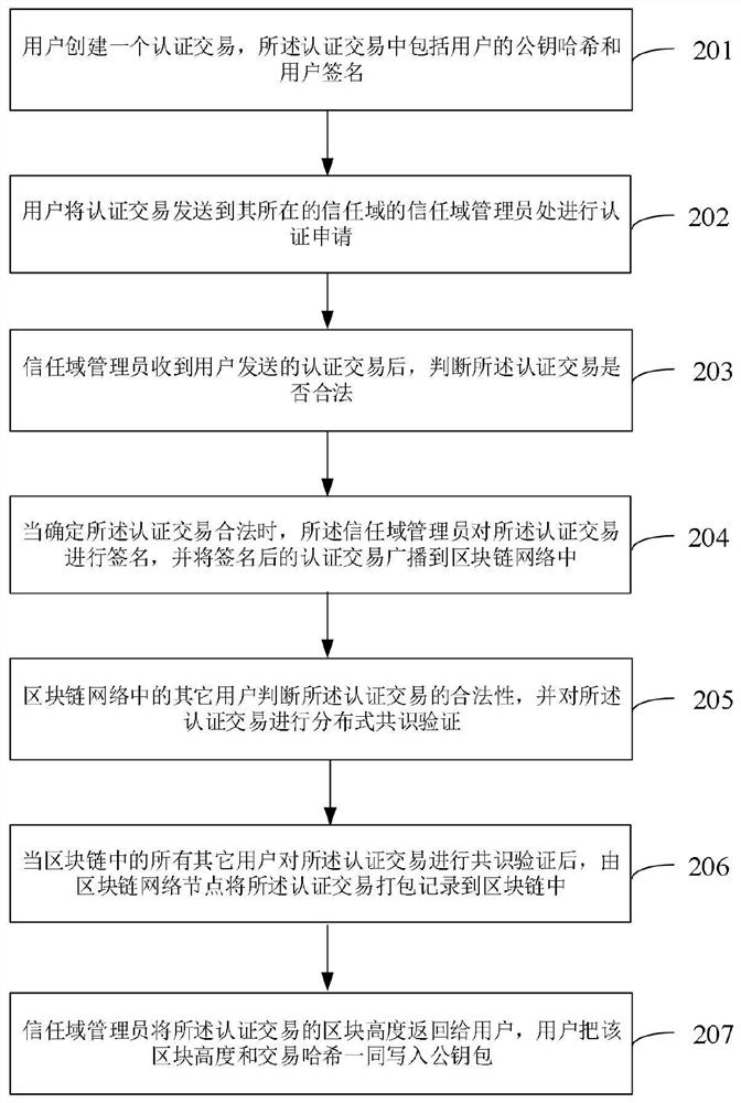 A block chain-based key management method, device and storage medium in CCN