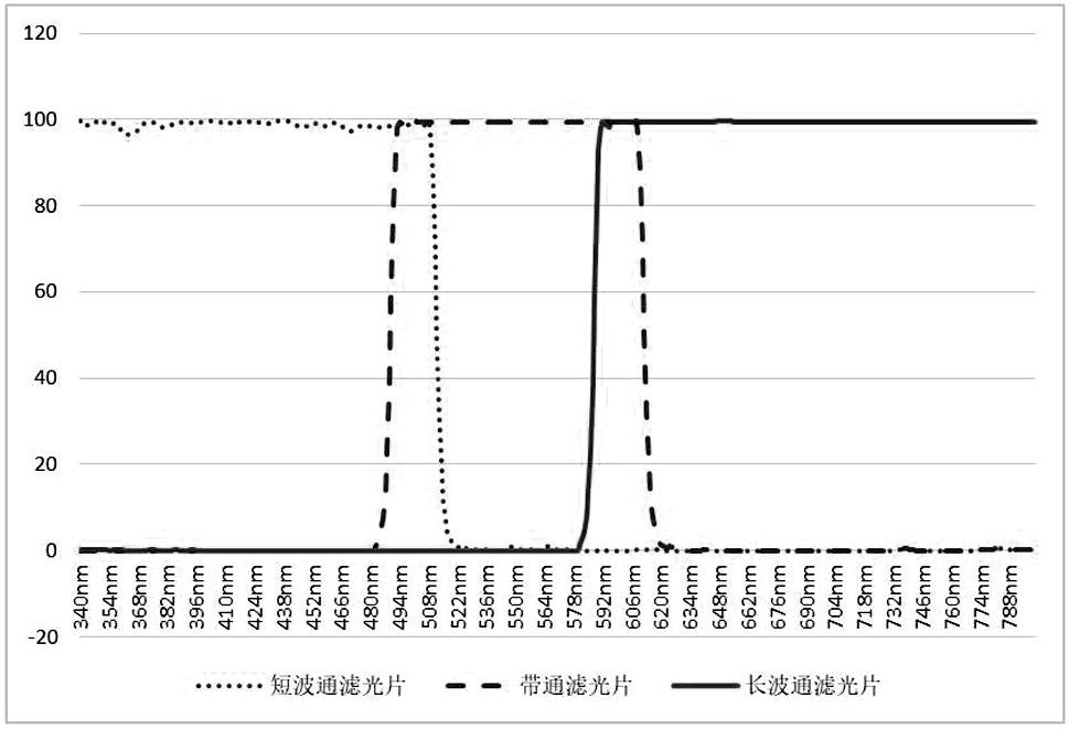 Method and device for reducing stray light