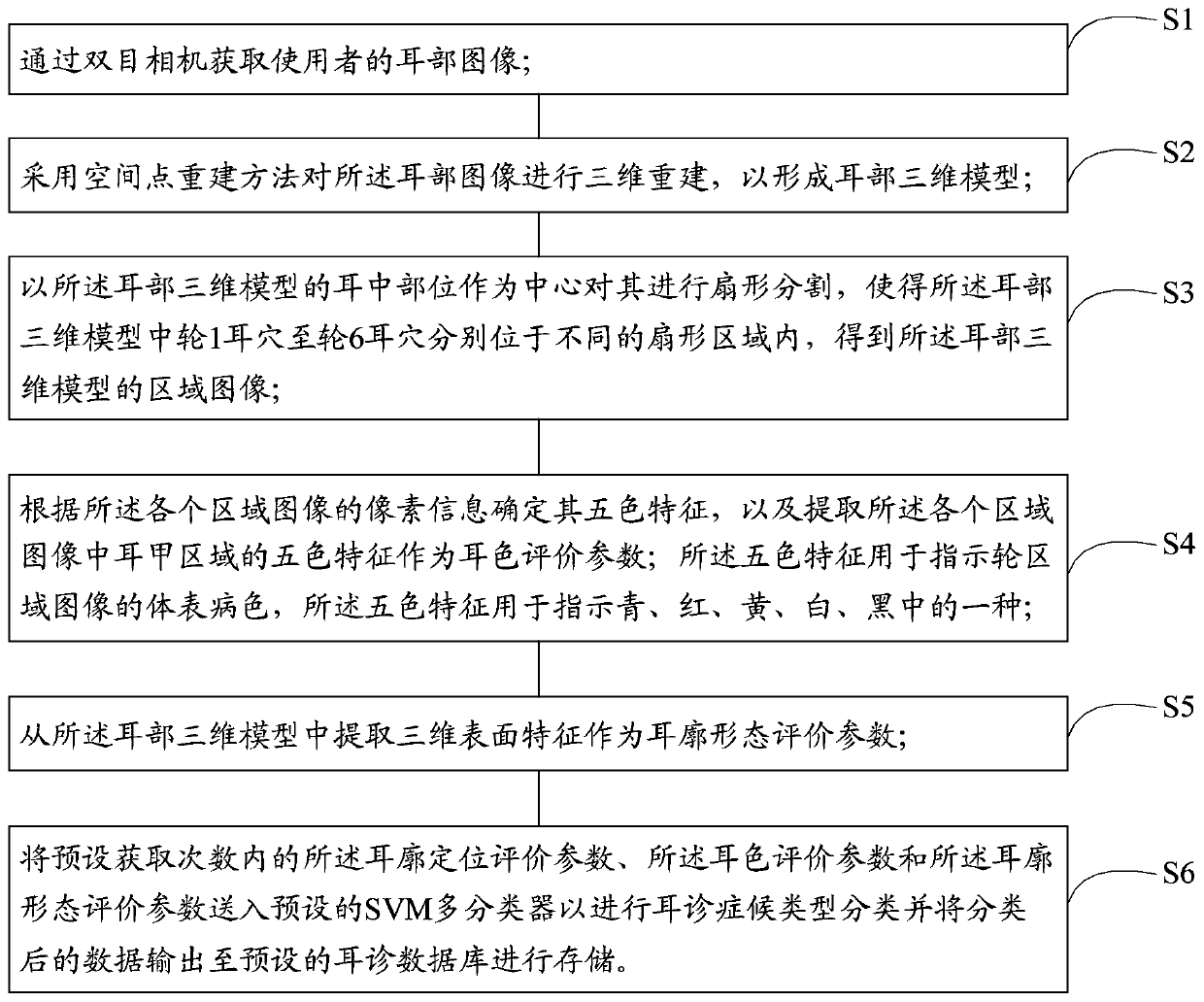 Traditional Chinese medicine ear diagnosis image processing method and device