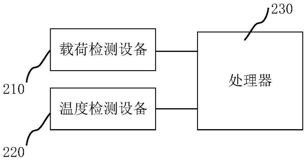 Method and device for load control and full-electric high-altitude operation equipment