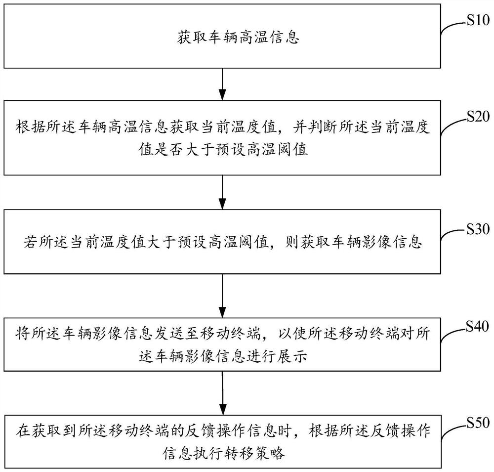 Automobile safety guarantee method, device and equipment and storage medium