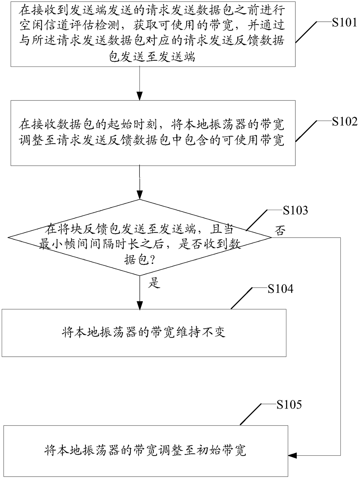 Local oscillator bandwidth adjustment method, receiver, computer medium, and system