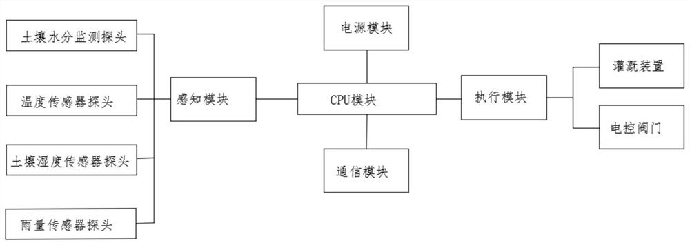 Intelligent irrigation monitoring system