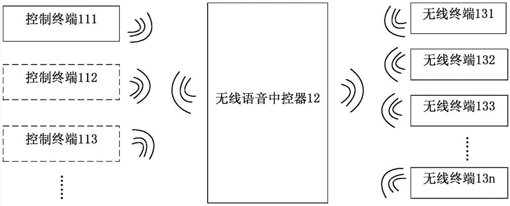 Distributed voice control method and system, and wireless voice central controller