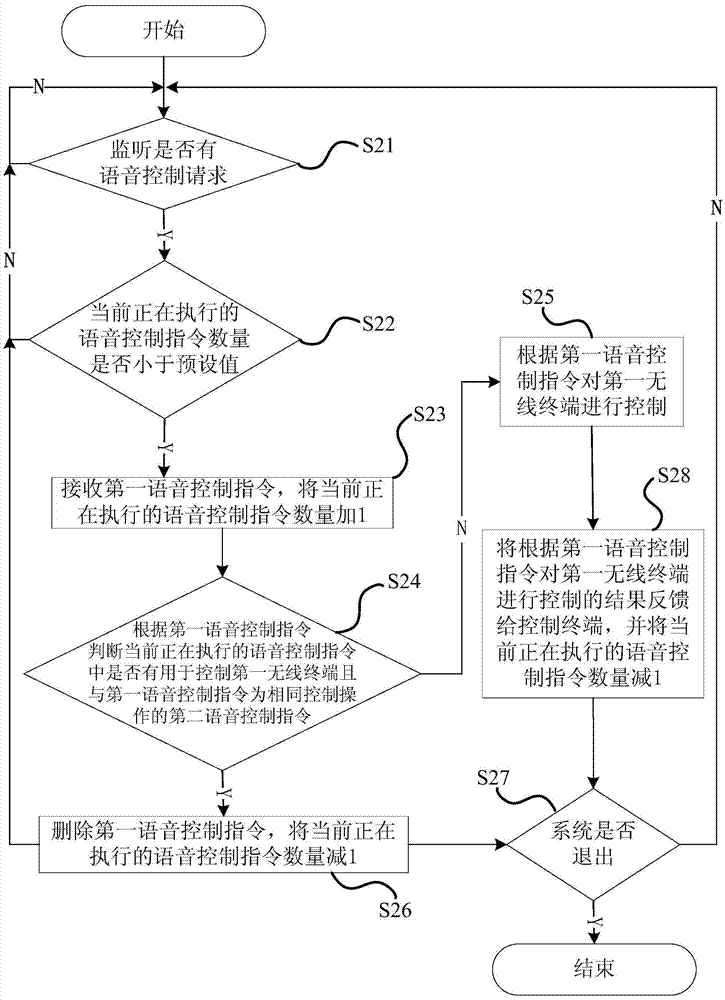 Distributed voice control method and system, and wireless voice central controller