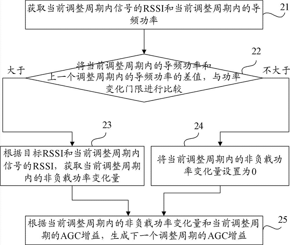 Automatic-gain-control (AGC) gain generating method and device